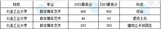 大連工業(yè)大學(xué)專升本數(shù)字媒體藝術(shù)分?jǐn)?shù)線！