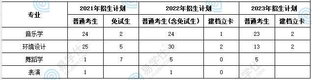 新疆藝術學院專升本近三年招生數據分析！