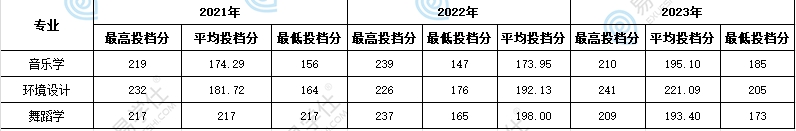 新疆藝術學院專升本近三年招生數據分析！