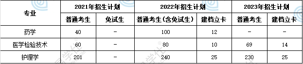 新疆第二醫(yī)學(xué)院專升本招生計劃、分?jǐn)?shù)線！