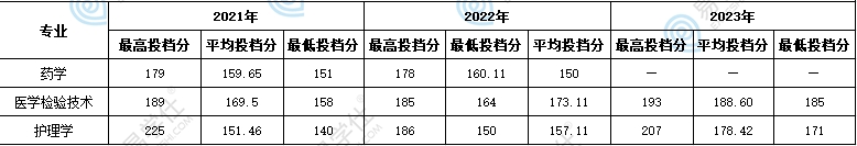 新疆第二醫(yī)學(xué)院專升本招生計(jì)劃、分?jǐn)?shù)線！