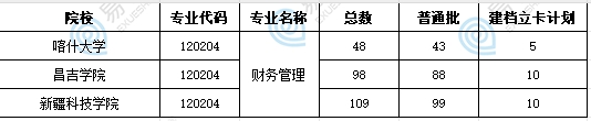 新疆财务管理专升本可以报考的学校