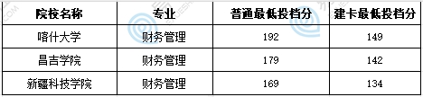 新疆财务管理专升本可以报考的学校