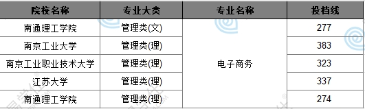 江蘇專轉本電子商務能報什么學校