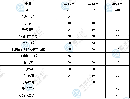 貴州工程應用技術學院專升本2021-2023年招生數(shù)據(jù)匯總！