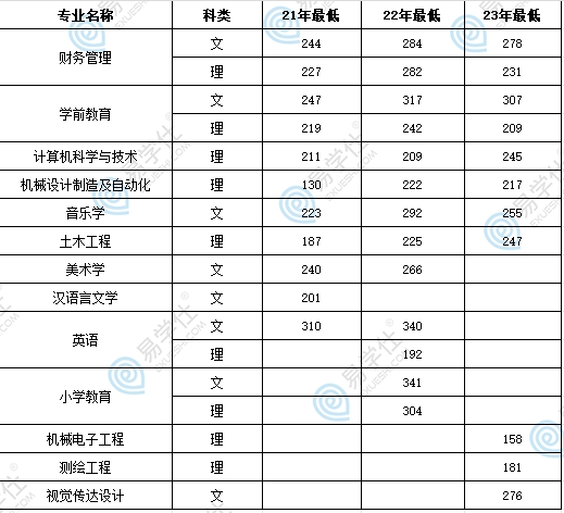 貴州工程應用技術(shù)學院專升本2021-2023年招生數(shù)據(jù)匯總！