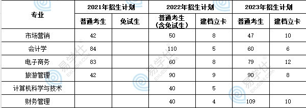 新疆科技學院專升本專業(yè)有哪些？分數線多少？