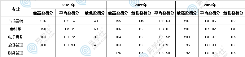 新疆科技學院專升本專業(yè)有哪些？分數(shù)線多少？