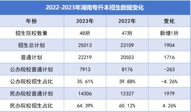 湖南專(zhuān)升本近3年招生人數(shù)和報(bào)考數(shù)據(jù)！