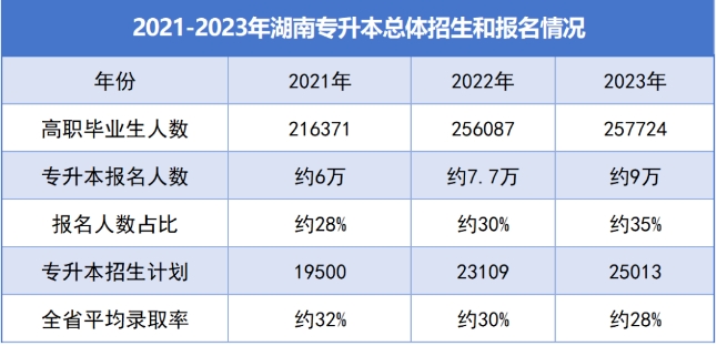 湖南專升本近3年招生人數和報考數據！