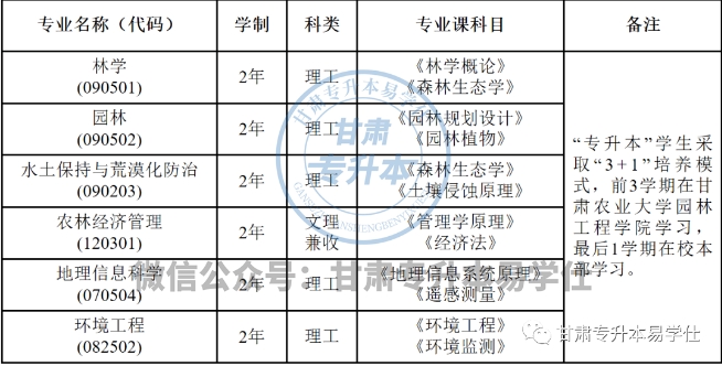 甘肅農(nóng)業(yè)大學(xué)專升本專業(yè)有哪些？