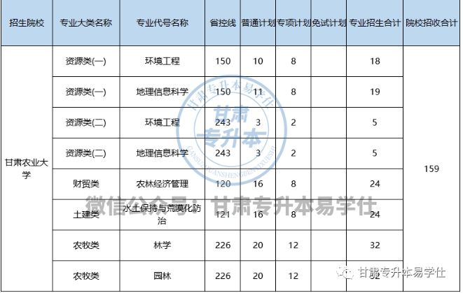 甘肅農(nóng)業(yè)大學(xué)專升本專業(yè)有哪些？