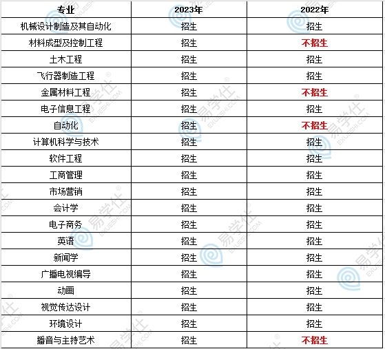 南昌航空大學科技學院專升本2022-2023年招生數(shù)據(jù)！