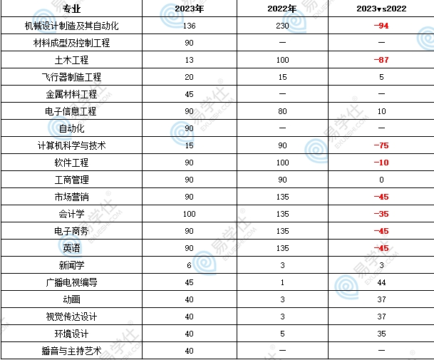 南昌航空大學科技學院專升本2022-2023年招生數(shù)據(jù)！