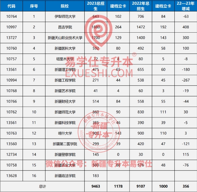 新疆專升本歷年招生報(bào)考數(shù)據(jù)、錄取分?jǐn)?shù)線！