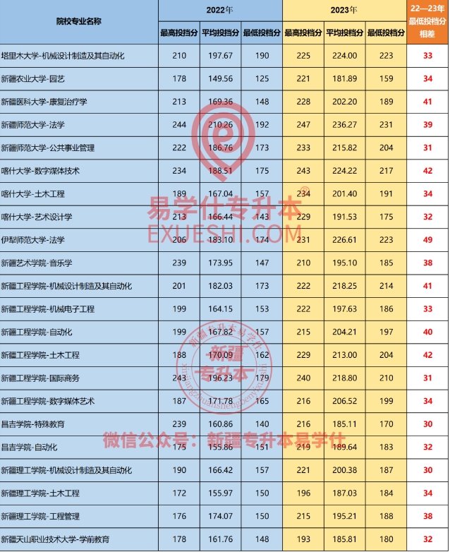 新疆專升本歷年招生報考數(shù)據(jù)、錄取分數(shù)線！