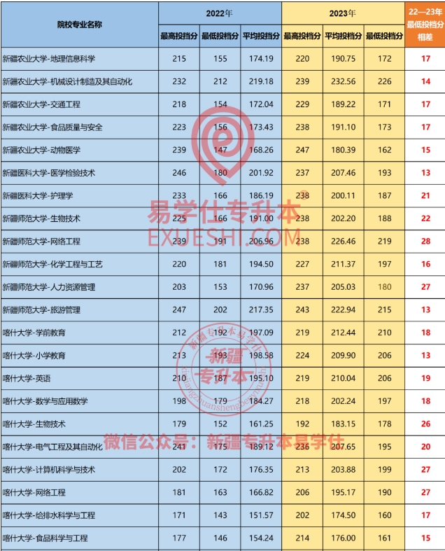 新疆專升本歷年招生報考數(shù)據(jù)、錄取分數(shù)線！