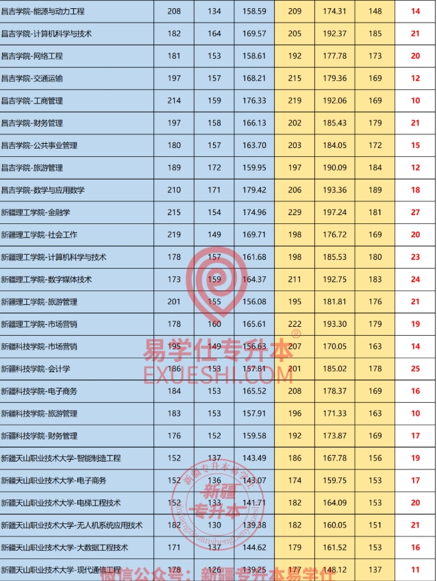 新疆專升本歷年招生報考數(shù)據(jù)、錄取分數(shù)線！