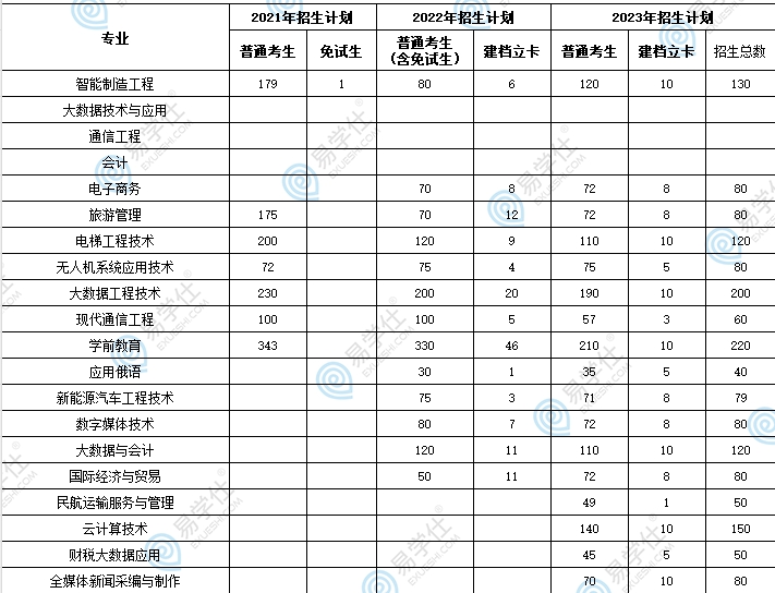 新疆天山職業(yè)技術(shù)大學(xué)專升本報考難度分析！