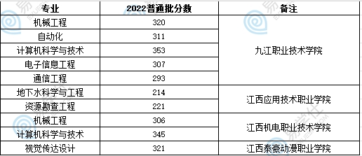 东华理工大学专升本2022-2023年招生数据