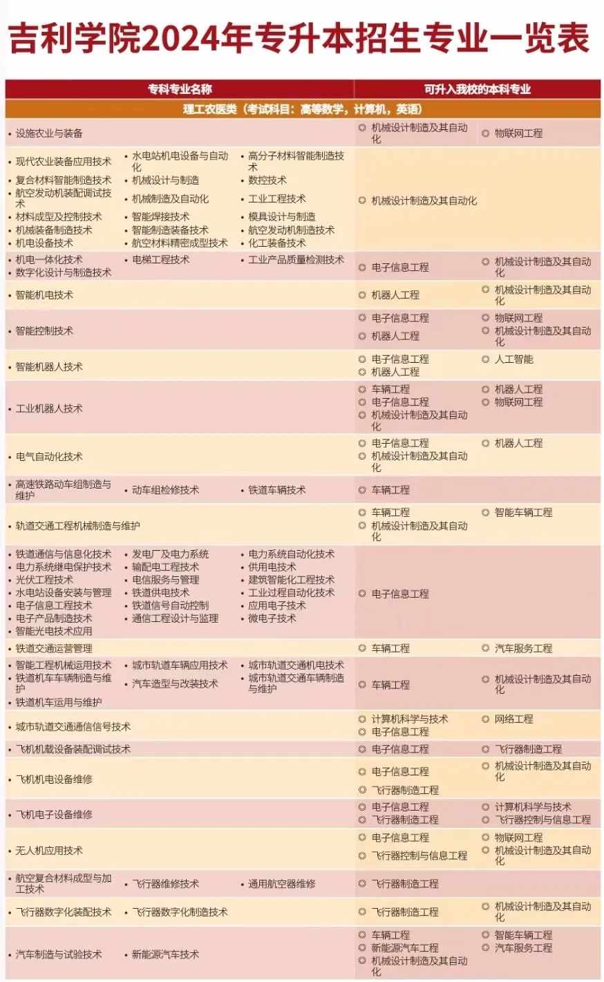 2024吉利學(xué)院專升本招生專業(yè)對(duì)照表！