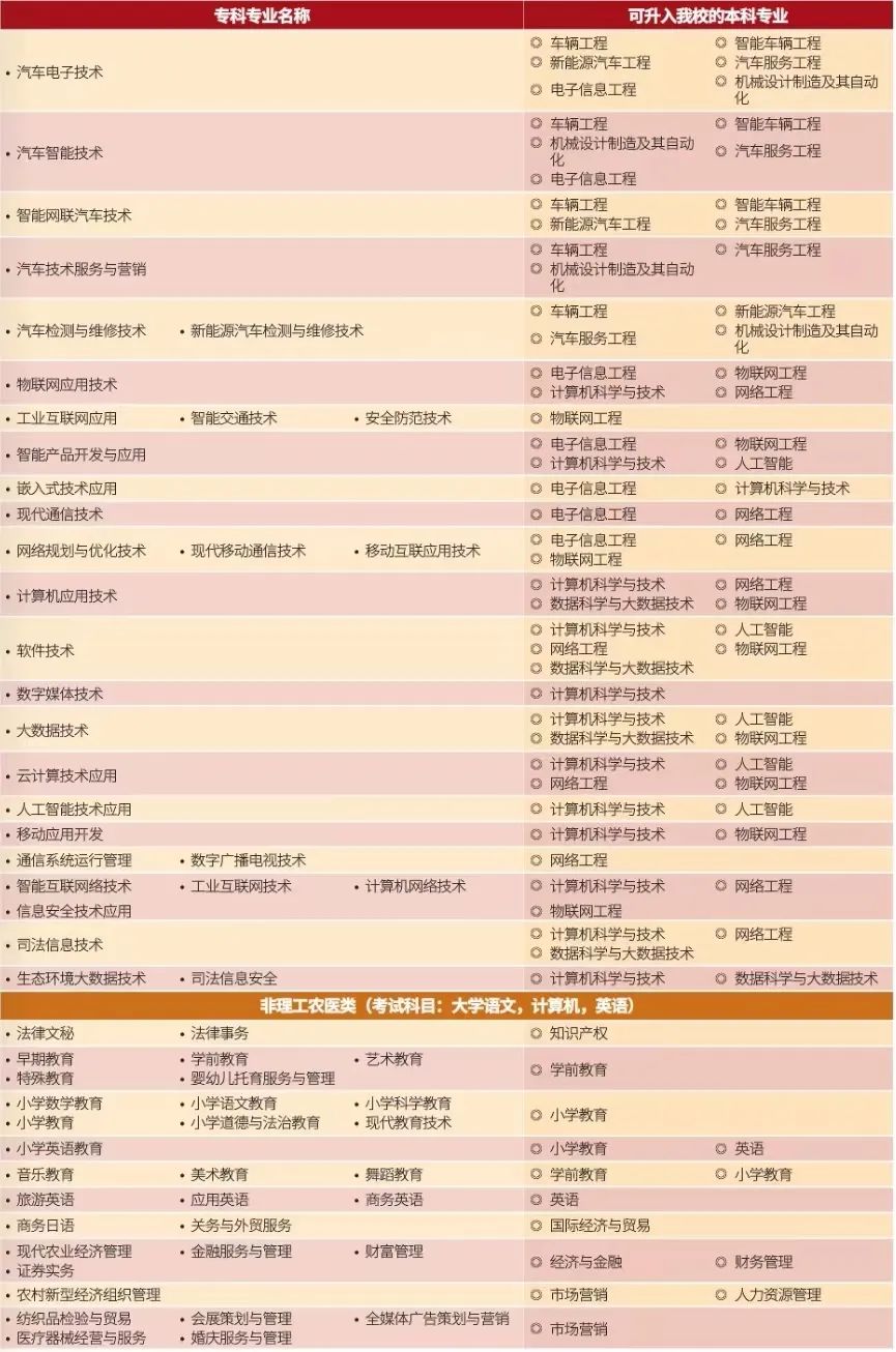 2024吉利學(xué)院專升本招生專業(yè)對(duì)照表！