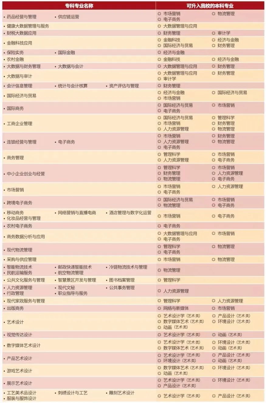 2024吉利學(xué)院專升本招生專業(yè)對(duì)照表！