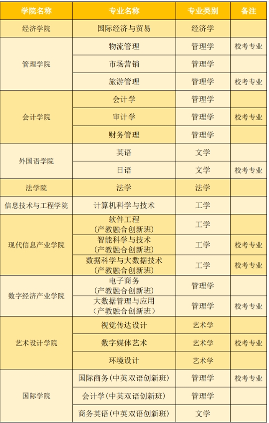 2024廣州商學(xué)院專升本校考專業(yè)考試科目及參考書籍！