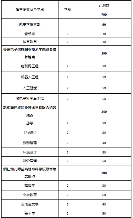 2024凱里學(xué)院專升本招生簡章