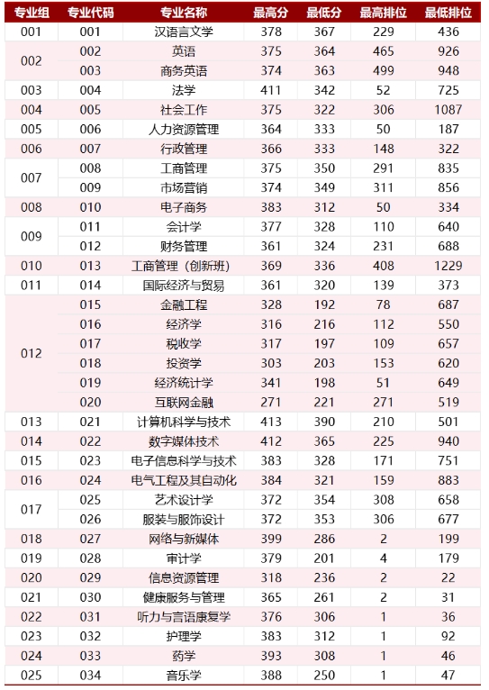 2024廣州新華學(xué)院專升本普通批投檔情況