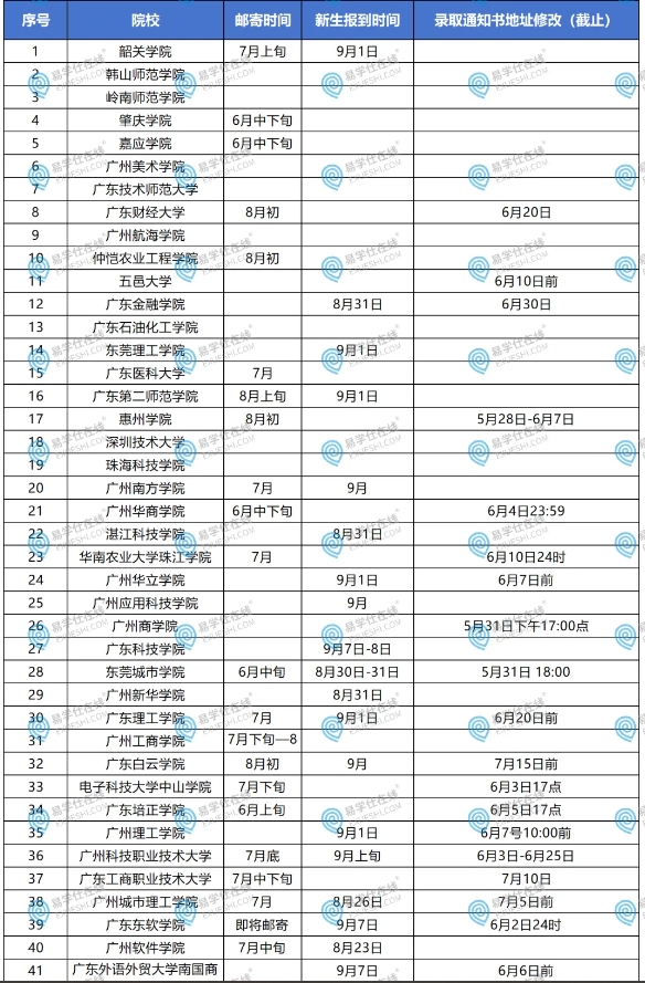 2024年專升本錄取通知書什么時候發(fā)？