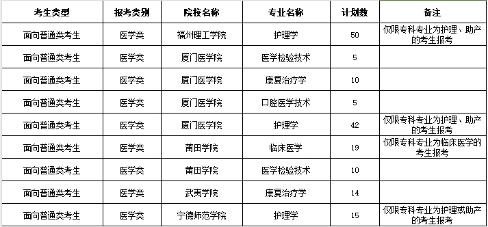 福建專升本醫(yī)學類院校專業(yè)有哪些？