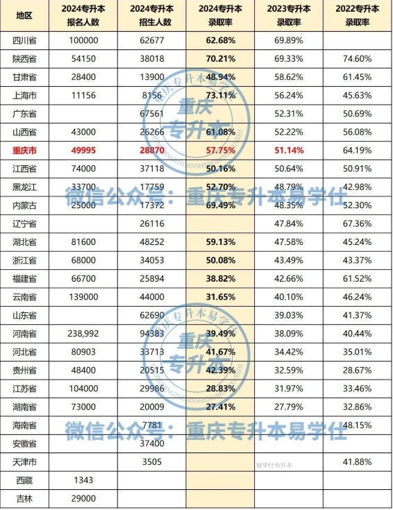 重慶專(zhuān)升本難不難？錄取率是多少？