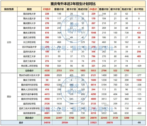 重慶專升本難不難？錄取率是多少？