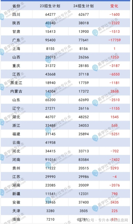 專升本招生計(jì)劃多少？