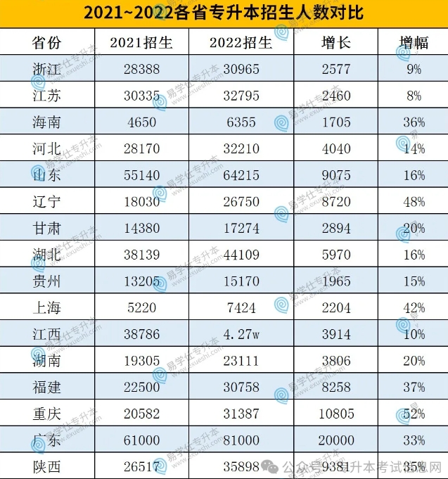 專升本招生計劃多少？