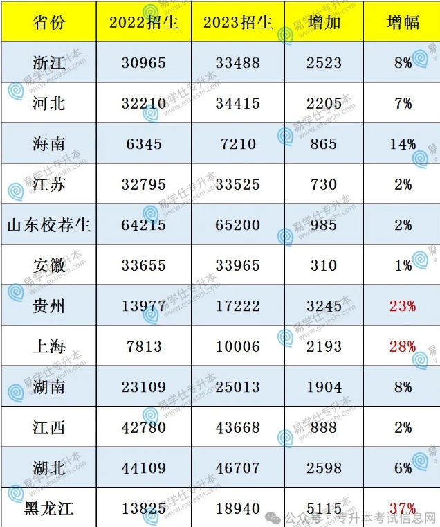 專升本招生計(jì)劃多少？