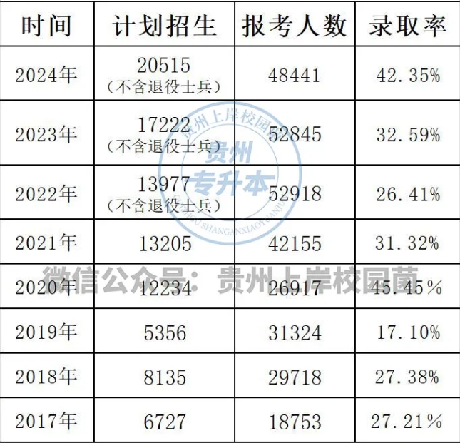 2024年貴州專升本錄取率是多少？