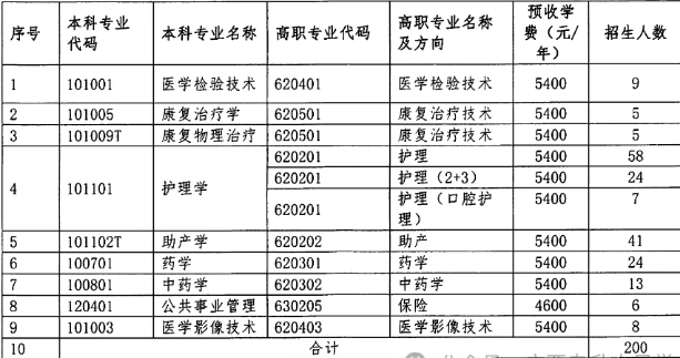 右江民族醫(yī)學(xué)院專(zhuān)升本院校報(bào)考解讀！