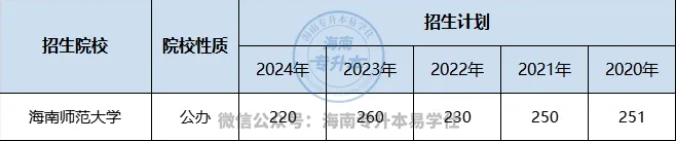 海南師范大學專升本招生計劃、錄取分數(shù)、專業(yè)學費