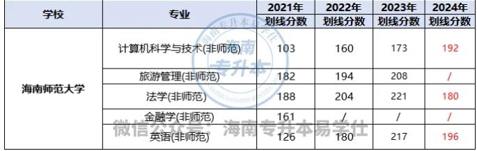 海南師范大學專升本招生計劃、錄取分數(shù)、專業(yè)學費