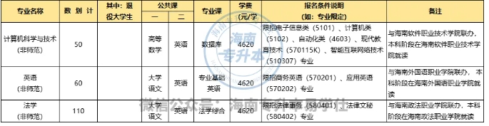 海南師范大學專升本招生計劃、錄取分數(shù)、專業(yè)學費