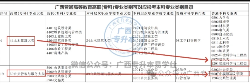 廣西專升本怎么選專業(yè)？