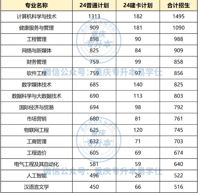 重慶專升本哪些專業(yè)招生人數(shù)比較多呢？