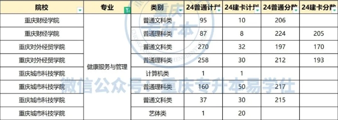 重慶專升本哪些專業(yè)招生人數(shù)比較多呢？