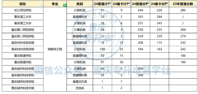 重慶專(zhuān)升本哪些專(zhuān)業(yè)招生人數(shù)比較多呢？