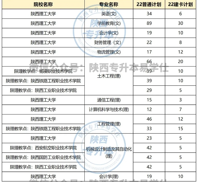 陜西理工大學專升本招生計劃、錄取分數(shù)線！