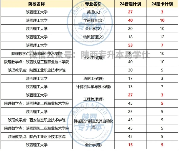 陜西理工大學專升本招生計劃、錄取分數(shù)線！