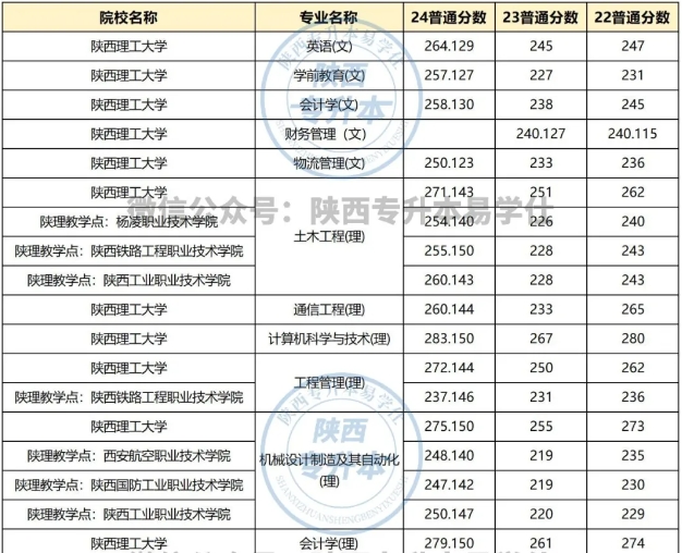 陜西理工大學專升本招生計劃、錄取分數(shù)線！