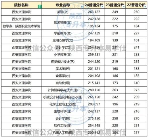 西安文理學院專升本分數(shù)線是多少？